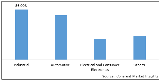 ALIPHATIC POLYKETONE MARKET